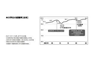 大卒就職率98.0％、過去2番目の高水準維持…女子は過去最高 画像
