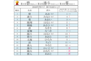 夏にまつわる名前ランキング…男の子「碧」が8年連続1位 画像