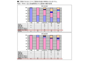 浴室掃除するのは誰？ 2世帯同居では母親・義母が15.6％ 画像