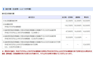 千葉県、公立高校等「奨学のための給付金」7/1から申請受付 画像