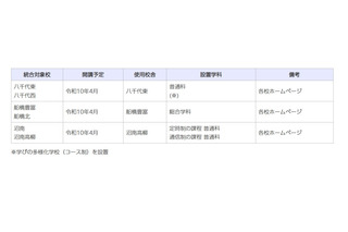 千葉県、2028年度開校の統合校3校…新校名を8/24まで募集 画像
