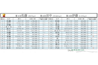 2026年上半期もっとも検索された名字、2位「田中」1位は？ 画像