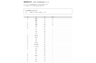 【大学受験2026】愛知医大 高校別合格数、5位は名古屋と南山 画像