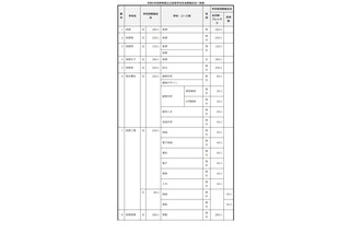 【高校受験2027】群馬県公立高の募集定員…渋川女子など全日制280人減 画像