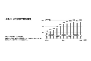 日本の大学796校、統合・募集停止も3校増…旺文社 画像