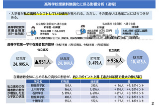 高校授業料無償化、私立高へ約1,000人シフト…北海道教委が分析 画像