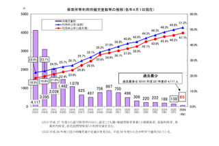 神奈川県、待機児童65人で過去最少…利用申込率は最高 画像
