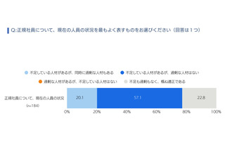 AI時代の新卒採用、約7割の企業「採用数は変わらず」リクルートワークス調査 画像