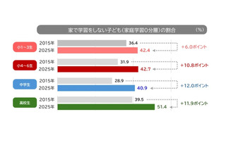 宿題のみ「家庭学習0分層」が増加、家庭環境による差も拡大 画像