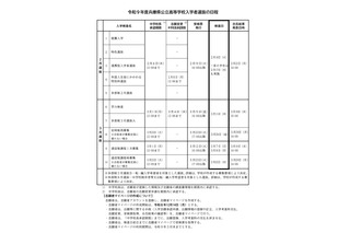 【高校受験2027】兵庫県公立高、要綱公表…学力検査3/11 画像