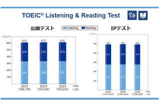 TOEIC S&W受験者数・採用団体数が過去最多、約5.1万人に 画像