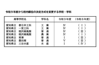 【高校受験2027】愛知県公立高、各校の順位決定方式を公表…面接実施は9校11学科 画像