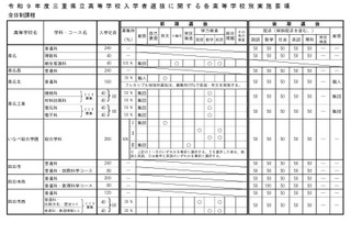 【高校受験2027】三重県立高、前・後期選抜の実施要項公表 画像