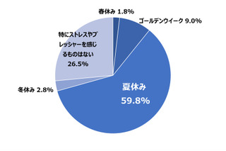 夏休みの食事準備、保護者の75%がストレス…まとめ買い・作り置きで「余裕が生まれる」66% 画像
