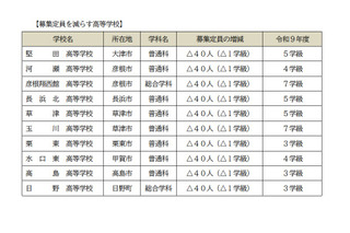 【高校受験2027】滋賀県立高、全日制の募集定員9,080人…河瀬など10校で40人ずつ減 画像