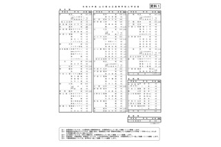 【高校受験2027】山口県公立高、定員330人減…学力検査3/9 画像
