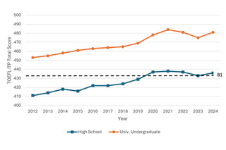 高校生・大学生の英語力向上、CEFR B1に到達…TOEFL 画像