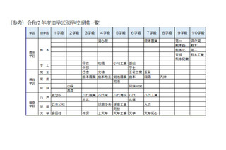 【高校受験2028】熊本県、県立高の募集定員見直し…熊本・第二など5校で各40人減 画像