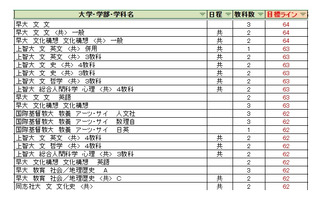 【大学受験2027】駿台全国模試＜私立＞大学別合格目標ライン 画像