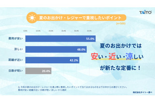 夏レジャーの新トレンドは「安・近・涼」タイトー調査 画像