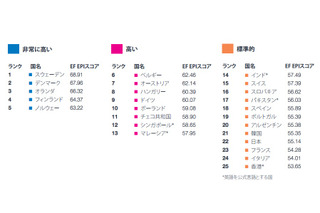 東京では高いレベルを維持するも、日本人の英語力は先進国の平均以下 画像