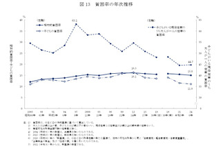「生活苦しい」55％、母子世帯は82％…国民生活基礎調査 画像