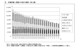 秋田県の大学進学率50.2%、女子53.9%…就職率は27.2% 画像