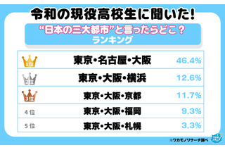高校生が思う「日本三大都市」1位は東京・名古屋・大阪、2位に横浜が入る理由とは 画像