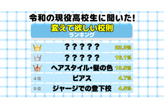 高校生の約7割「変えてほしい校則がある」3位はヘアスタイル、1位は？ 画像