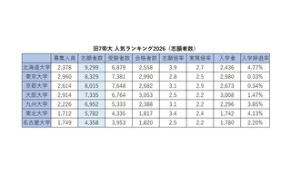 旧7帝大 人気ランキング2026…受験者数・倍率・入学辞退率 画像