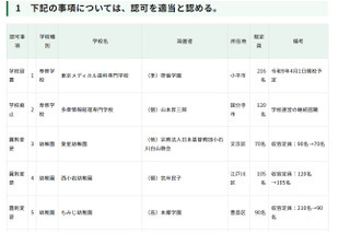 品川女子学院の定員変更など…東京都私学審議会、10件を認可 画像