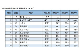 有名企業400社実就職率ランキング…慶應4位・早大9位 画像