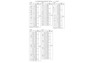 【高校受験2026】福岡県立高、社会と英語で得点率ダウン 画像