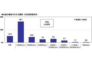 お盆の帰省費用、平均2.4万円…移動6時間以上では6.6万円に 画像