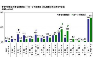 お盆の帰省ラッシュ、分散傾向…渋滞回避策「ピーク日を避けて移動」40.6% 画像