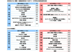 「なりたい職業」公務員、中学生の人気が急落…高校生1位は男女とも同じ 画像