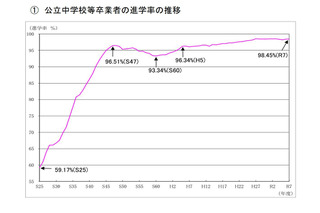 東京都、公立中卒業者の進学率98.45％…速報値を公表 画像