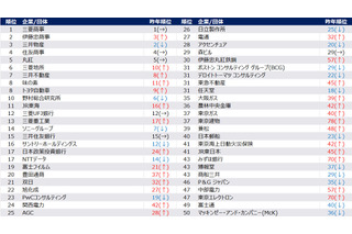 30歳希望年収、男性987万・女性853万…28卒旧帝早慶 画像