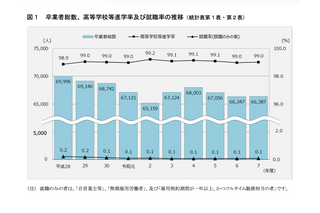 神奈川県、高校等進学率99.0％…県内公立進学者は減少傾向 画像