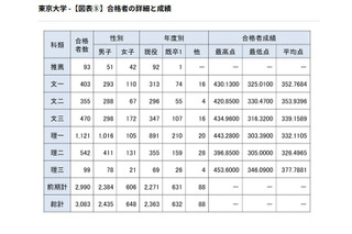 【大学受験】東大合格者の4人に3人が現役…前期76.0％で法人化以降最高 画像