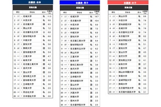 高校生が志願したい大学・東海北陸…2位は中京大、1位は？ 画像