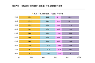 【大学受験2026】東大合格者の出身地、関東が6割超え…代ゼミ分析 画像