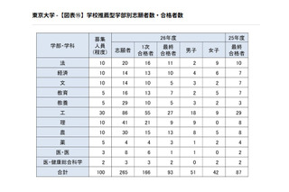 【大学受験2026】東大の学校推薦型、過去最多93人合格…女子比率は高水準を維持 画像