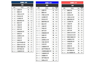 高校生が志願したい大学・関西…2位は関西大、1位は？ 画像
