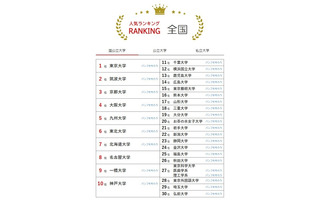 大学人気ランキング2026年7月版…宮城大が7位へ上昇 画像