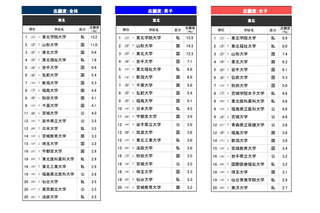 高校生が志願したい大学・東北…2位は山形大、1位は？ 画像
