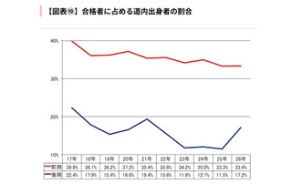 【大学受験2026】北大一般選抜、道内出身者割合は前期33.4％…過去10年で2番目の低さ 画像