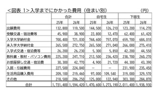 入学しなかった大学への納付金27万円…保護者5.5万人調査 画像