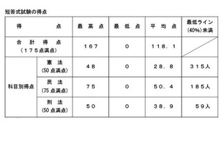 司法試験2026、短答式の合格率79.3％…早大など大学院別結果も 画像