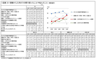 大学受験の手続き管理に悩む保護者46％、4年で12ポイント増 画像